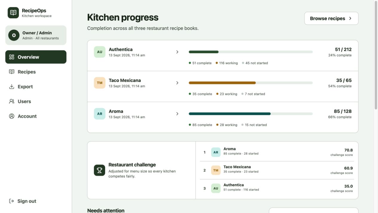 RecipeOps kitchen progress dashboard across restaurant recipe books